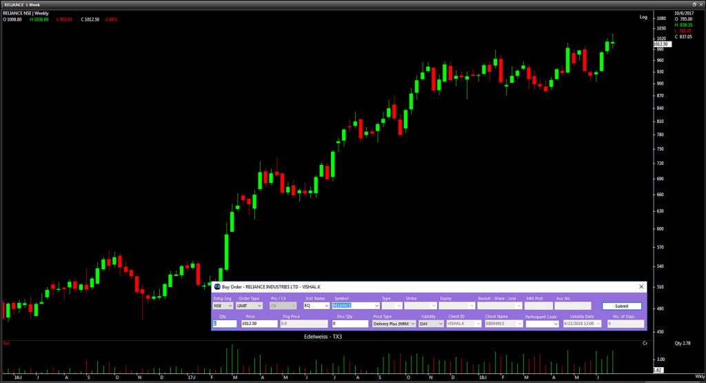 Importance Of Share Market Live Charts