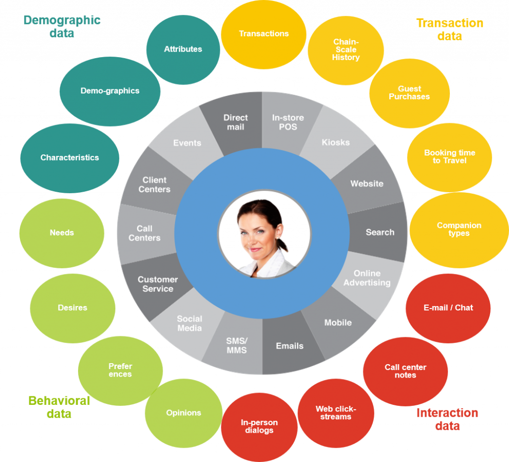 Data Science - A Beautiful Data Driven Journey